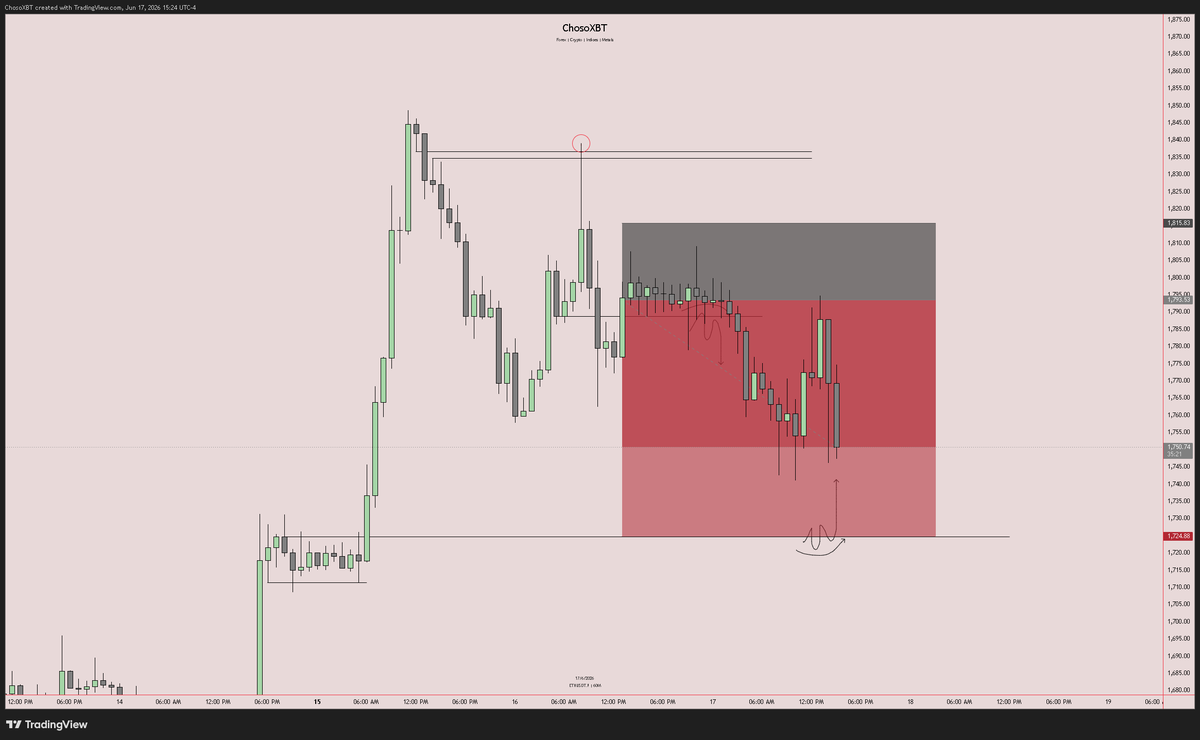 chosoxbt's tweet photo. $ETHUSD

Shorts going well gng

+2rr so far. can close or BE your sl and wait for full TP https://t.co/f5WY22dTH7