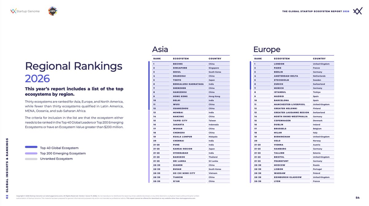 ABANAngels's tweet photo. In the Global Startup Ecosystem Report 2026, @FadilahTchoumba highlights a clear structural shift in Africa’s investment landscape &amp; the catalytic capital's role in expanding access to capital.

Details: https://t.co/mvGvkiy8K2

@unleashingideas @AfricaCatalytic @timbuktooafrica https://t.co/S6SnTGUMae