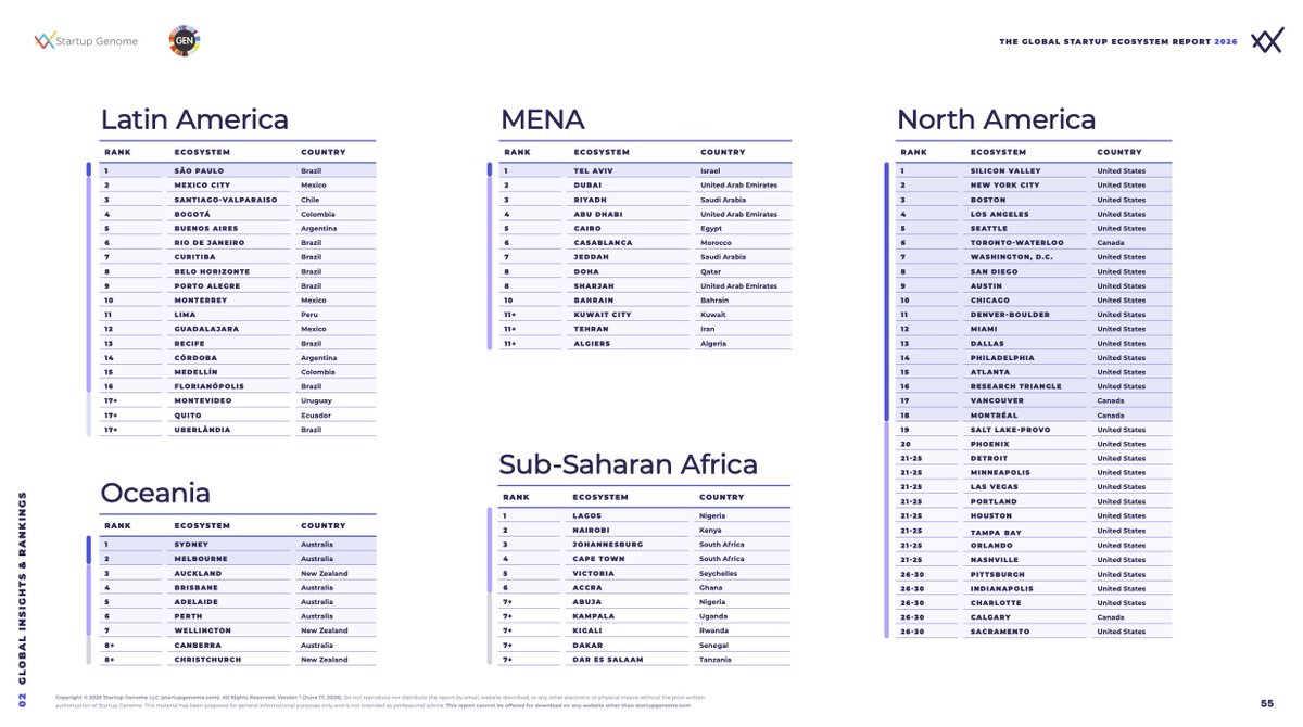 ABANAngels's tweet photo. In the Global Startup Ecosystem Report 2026, @FadilahTchoumba highlights a clear structural shift in Africa’s investment landscape &amp; the catalytic capital's role in expanding access to capital.

Details: https://t.co/mvGvkiy8K2

@unleashingideas @AfricaCatalytic @timbuktooafrica https://t.co/S6SnTGUMae