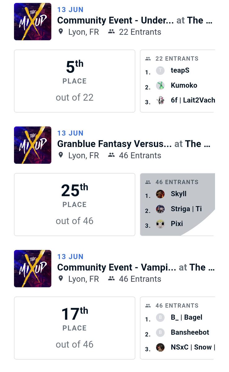 Asso_M1ndgam3's tweet photo. 📊 Résultats The MIXUP 2026

Belle perf' de nos joueurs 
@MonkeyFred_Fr 49/167 sur SF6
@JeeLoo_MG13 129/286 sur T8
Khurama 17/46 sur Vampire /Ex-æquo avec @Daiguren_MG13 qui nous a aussi offert un TOP5/22 sur UNI2 🔥

Et merci à tous les frérots qui ont mouillé le maillot 🫡 https://t.co/R7uBZ6QzMY