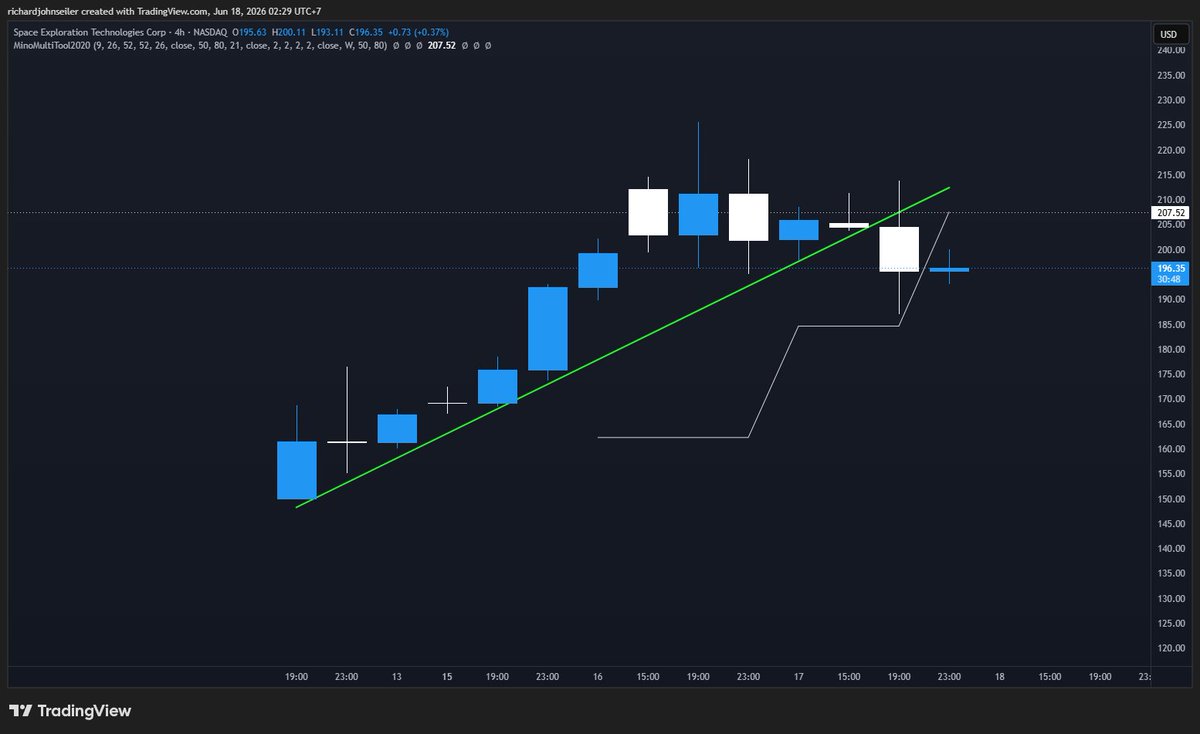 richardseiler's tweet photo. $SPCX   TA part 2 

Hint : Part 3 is where the 20% unlock happens https://t.co/gxQOlNgVVT