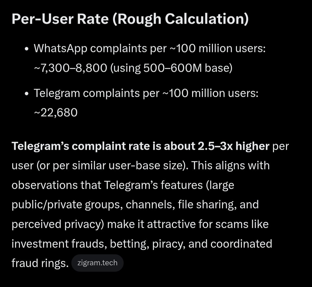 jay_baaz's tweet photo. @drzzzzzz @telegram @losttt_boi @KartiPC @NTA_Exams Firstly, I asked you to compare the 'preventive measures' taken by Whatsapp and Telegram to stop scams. You gave another data which is irrelevant.

Secondly, even if I consider your data, Telegram is still more in fraud considering the number of users. https://t.co/j6WRBA6N0A