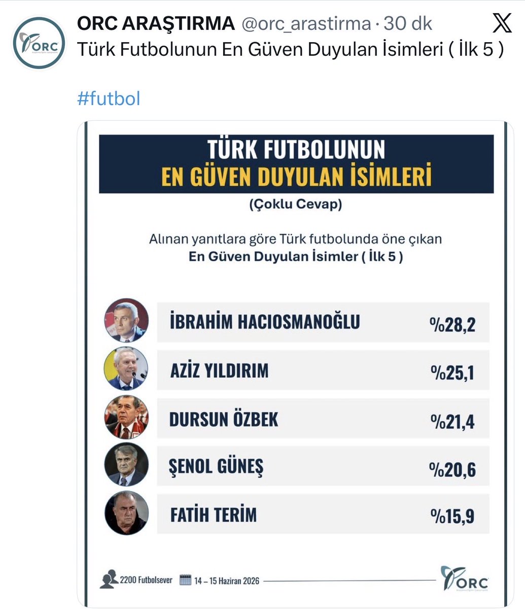 erselyildiriim's tweet photo. Yazılı metinden görerek videosunu izlemeden Fatih Terim’e tepki gösterip kimseden destek alamayan TFF Başkanı İbrahim Hacıosmanoğlu hakkında tam da Paraguay maçı öncesi (Fikri kim vermişse çok klişe) bir anket yapılıyor. 

Ve Hacıosmanoğlu Türk futbolunun en güvenilir ismi olarak birinci çıkıyor. Fatih Terim ise aynı ankete göre en sonda:) Anket sonucu tek bir elden yayılarak servis edilmiş. Sanırım fazla söze gerek yok