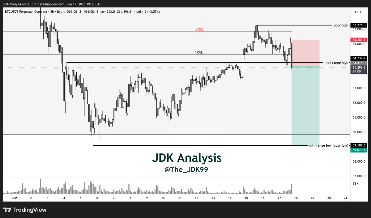 The_JDK99's tweet photo. bitcoin:native 

Absolute BS price action 💩

Now we would be back to talking about a “failed auction” with price trading below mrHigh. 

Earlier today we lost the very important rVAL with serious weakness confirmed, only to then later reclaim it with strength (spot bidding + fresh longs entering getting rewarded), only to now lose it again.

At some point that stops being a clean setup and just becomes garbage auctioning. Levels are getting accepted, rejected, reclaimed, and lost again with no continuity.

No clean read, no clean edge... just noise! I’m done for the day and letting the market do its thing 🎢