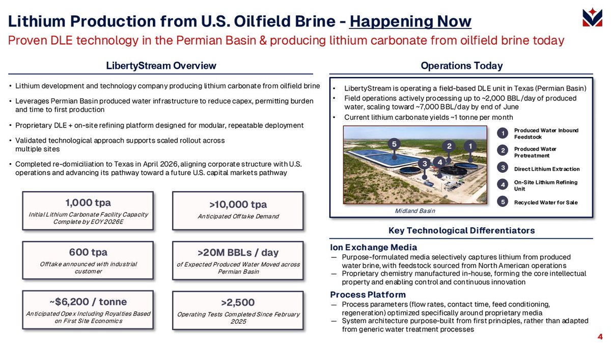 Gantosj's tweet photo. $LIB.v $VLTLF has several term sheets with US companies looking for offtake agreement of 1000 tonnes/year https://t.co/tcCUPznk9a