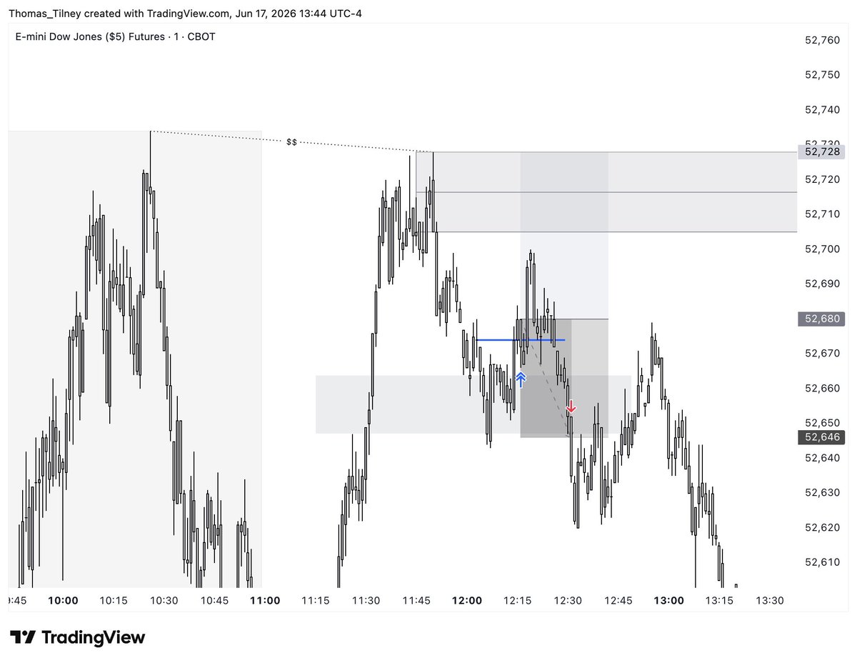 thomas_tilney2's tweet photo. Started a fresh @fnfutures 50k bolt account today.

Beaut of a setup but sellers took control then sold off from the highs. Not the start we wanted but all probable. Back again tmr! https://t.co/z1Jrx9gd5u