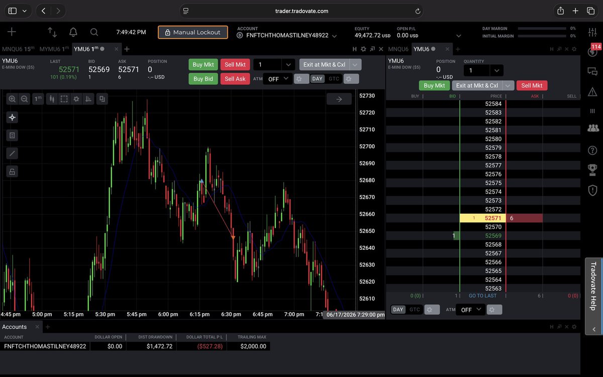 thomas_tilney2's tweet photo. Started a fresh @fnfutures 50k bolt account today.

Beaut of a setup but sellers took control then sold off from the highs. Not the start we wanted but all probable. Back again tmr! https://t.co/z1Jrx9gd5u