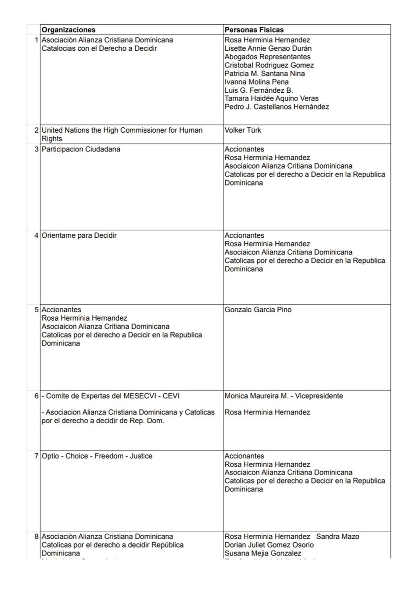 annyestherburg's tweet photo. Los abortistas de República Dominicana exigen al @TribunalConstRD declarar inconstitucional la Constitución, siguiendo el esquema de organizaciones globales apoyadas por esa institución injerencista llamada ONU que al perder la batalla para aprobar el asesinato de hijos en gestación, presionan a las altas cortes para que legalicen cr��menes que la Carta Magna y las leyes prohíben.
​A continuación, la lista de los abortistas que actúan como caballos de Troya de ONG internacionales.
Llama la atención que como accionante figure la madre de Esperancita. Ella sabe que la Iglesia Católica Dominicana hizo todo lo posible para salvarla y ayudarla a librar la batalla contra la leucemia linfoblástica aguda que padecía y que, lamentablemente, le causó la muerte. No es verdad que le negaran la quimioterapia por el embarazo, ni mucho menos que muriera por falta de un aborto; aun así, sostiene la mentira en el tiempo.
Sabemos que miente: lo sabía el padre Rosario, lo sabe el padre Manuel Ruiz y lo sabe ella. Pero la verdad siempre sale a la luz.