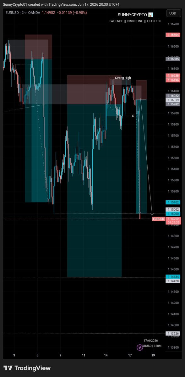 sunnycrypt_'s tweet photo. EURUSD PRICE DELIVERY 
PATIENCE IS INDEED A VIRTUE 💯 
https://t.co/H17nWxGYMm https://t.co/VW57A3yWT6