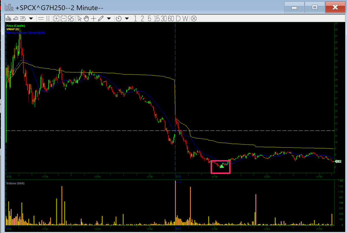 cognitiveFader's tweet photo. Wild $SPCX volatility. wild 300% range. trades like a penny stock. (overnight position). https://t.co/F0RMnqvQGY