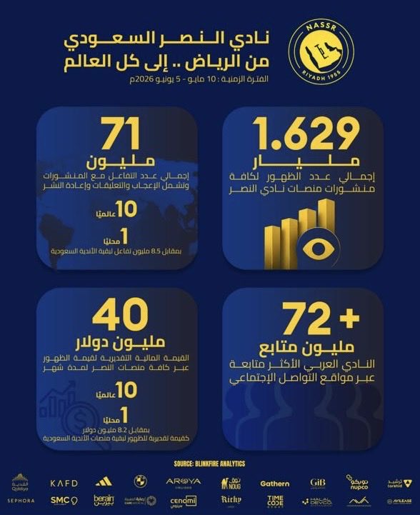 Aldowayesh's tweet photo. فريقكم ياعالميون جعل أرقام الكرة السعودية تتجاوز العالمية بينما يحاول البعض إشغالكم بالكرة الترابية.. 
#النصر_براند_عالمي https://t.co/uhjt3QbeJR