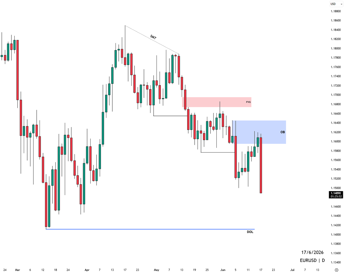 sirrillahfx's tweet photo. $EURUSD 1D played out exactly as expected ✅ https://t.co/0vePqZPNHn