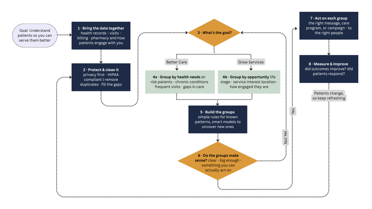 ExpresAnalytics's tweet photo. In healthcare, treating every patient the same isn't just inefficient; it means the at-risk ones slip through.
Segmentation fixes that. 

But privacy comes first, and the groups you build depend on one thing: better care or growth?
Here's the full process. 👇 https://t.co/ZcyXs1jBXd