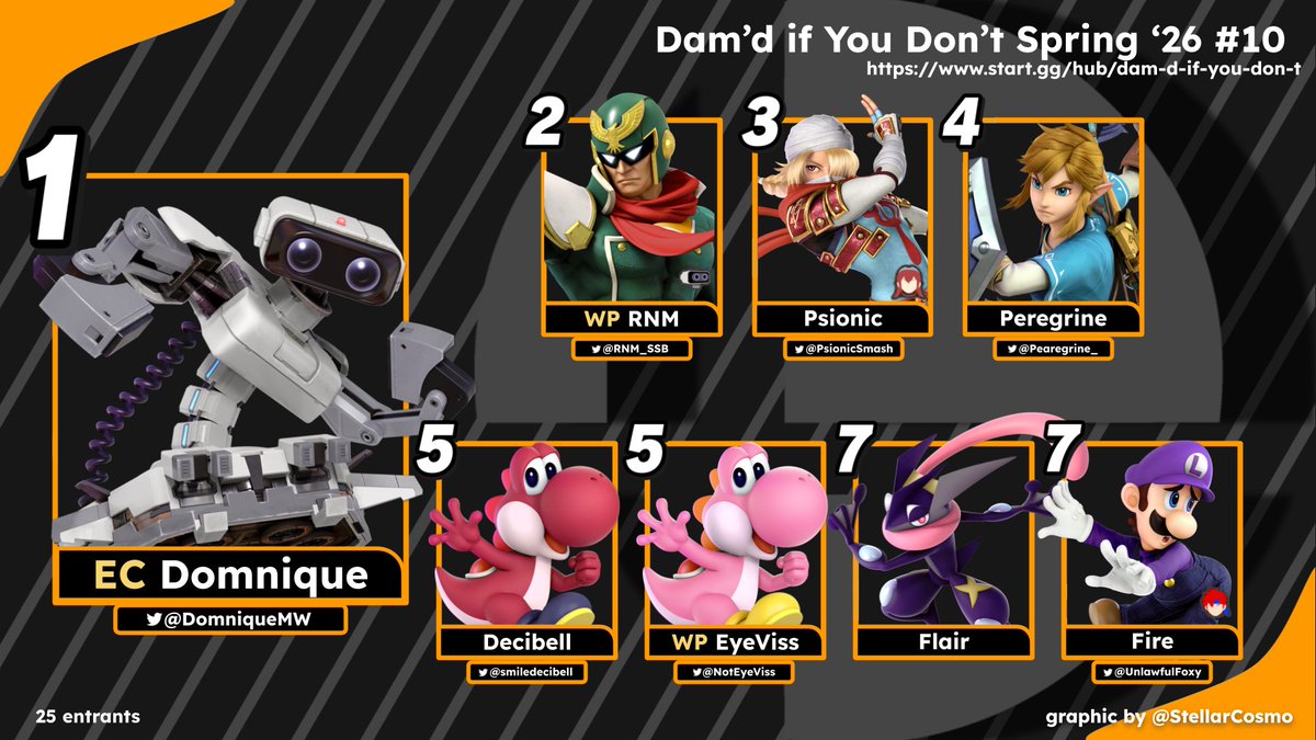OregonSSB's tweet photo. Congratulations to the Top 8 of Dam'd if You Don't Spring '26 #10🎉
🥇 @DomniqueMW 
🥈 @RNM_SSB 
🥉 @PsionicSmash 
4) @Pearegrine_ 
5) @smiledecibell  &amp; @NotEyeViss 
7) Flair &amp; @UnlawfulFoxy 

Bracket: https://t.co/ilqIvhLgla https://t.co/jYPTd3tNzo