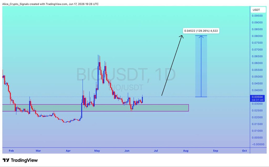 Allice_Crypto's tweet photo. $BIO

UPDATE 

#BIO is getting a good support here. We can see 100%+ gain here ✍🏻

#BIOUSDT #BIOBTC #BTC #Bitcoin #NFTs https://t.co/2OmtpcQTvo