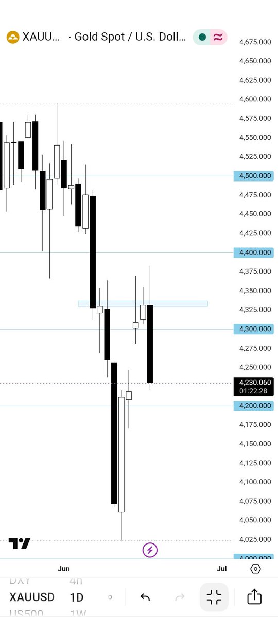 MiguelSolution1's tweet photo. @j_ayyd @KojoForex That's how higher-timeframe look like https://t.co/sRdofQzwdG