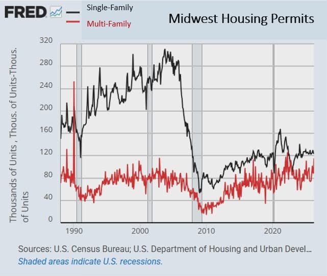 PropertyMan219's tweet photo. Midwest growing slower than Kentucky, west Virginia, and Missouri last year. 

This year, states across the Midwest, after much protest from baby boomer current homeowners, killed their statewide housing supply bills.

These two things are related. https://t.co/KgS0u7B77T