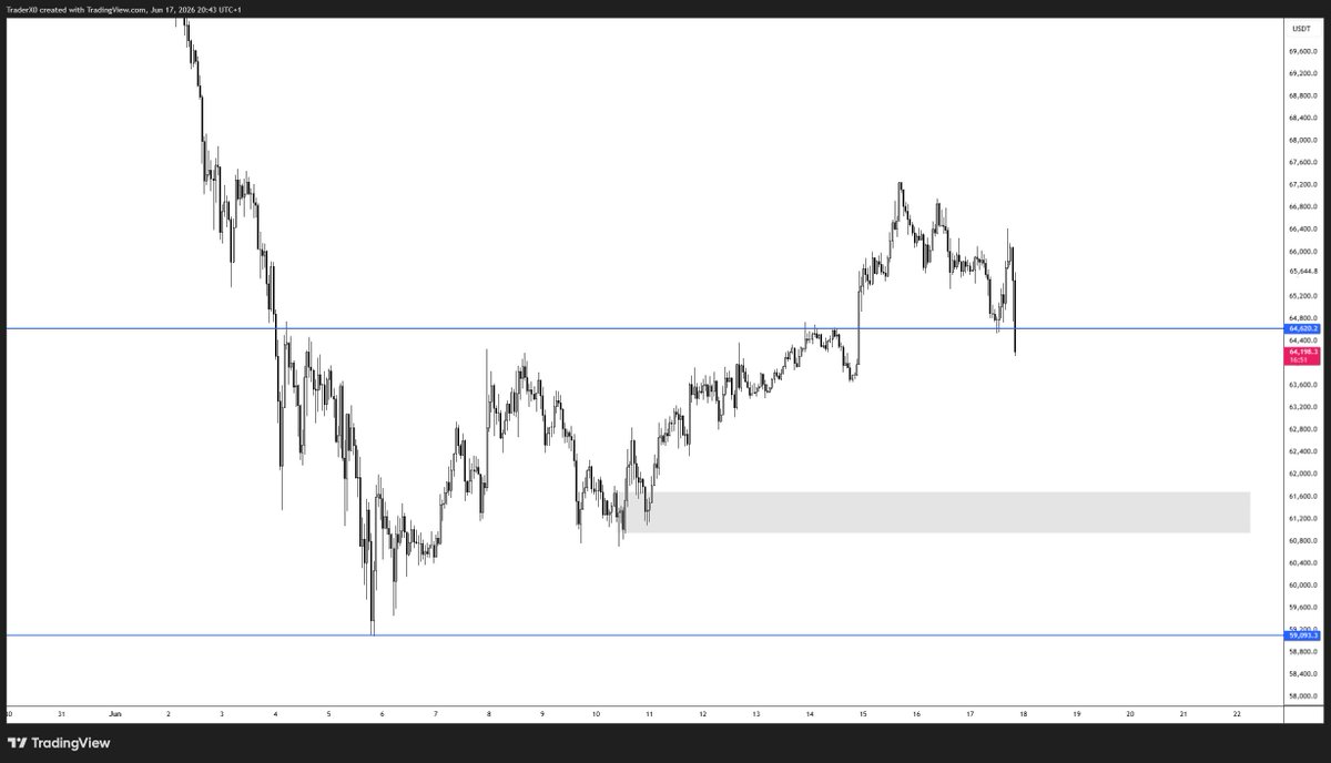 Trader_XO's tweet photo. $BTC

Trading below monthly vwap...

Asks were stacked from mid 66s to 68

Equally resting bids are decent, but sell flows pretty much in control for now...

Losing and staying below monthly vwap is key for me to see a continuation down towards 60-62k https://t.co/8hjn7D791F