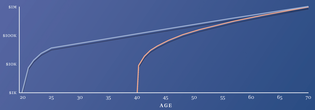 MebFaber's tweet photo. 𝗜𝗻𝘃𝗲𝘀𝘁 𝗘𝗮𝗿𝗹𝘆 𝗼𝗿 𝗖𝗮𝘁𝗰𝗵 𝗨𝗽 𝗟𝗮𝘁𝗲

Assume two investors earn an 8% compound return, and they reinvest their dividends: 

→  The long-view investor adds $5,000 to their account starting at age twenty for six consecutive years. After fifty years, they have over $1 million in their account.

→  The delayed investor waits until age forty to get started. To achieve the same $1 million balance at age seventy, they need to invest $9,000 per year for thirty years! Instead of a $30,000 up-front cost, the delayed investor contributes $270,000.

𝗧𝗵𝗲 𝗟𝗲𝘀𝘀𝗼𝗻: 𝗚𝗲𝘁 𝘀𝘁𝗮𝗿𝘁𝗲𝗱 𝗮𝘀 𝗲𝗮𝗿𝗹𝘆 𝗮𝘀 𝗽𝗼𝘀𝘀𝗶𝗯𝗹𝗲. 

h/t @dollarsanddata

→ Pre-order Investing in America:  https://t.co/4drXpH7VVa
→ Learn more about the book: https://t.co/ubdFwZsX46