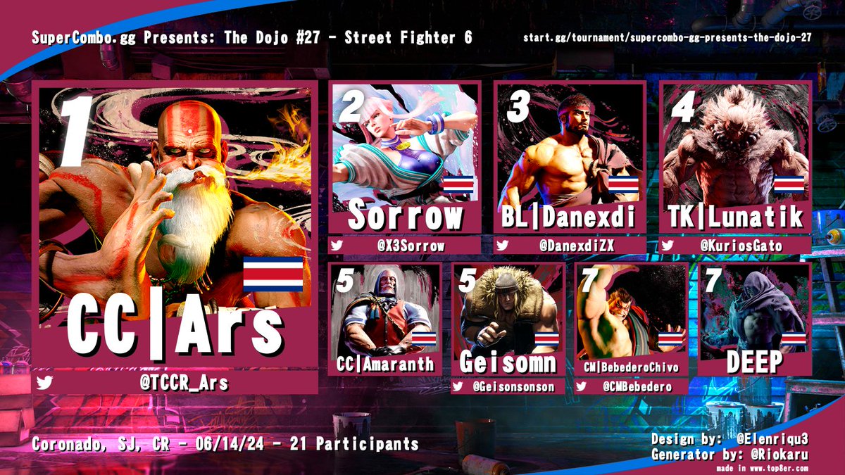 SuperComboGG's tweet photo. Congratulations to our #SF6 Top 3 for June!

🥇@TCCR_Ars
🥈@X3Sorrow
🥉@DanexdiZX

Bracket: https://t.co/mHcgCG0oEP
VOD: https://t.co/uwYxEi0g7X

¡Nos vemos el 19 de julio para el Dojo #27!

#FGC #StreetFighter6 #LATAM https://t.co/mNy56nL0kL
