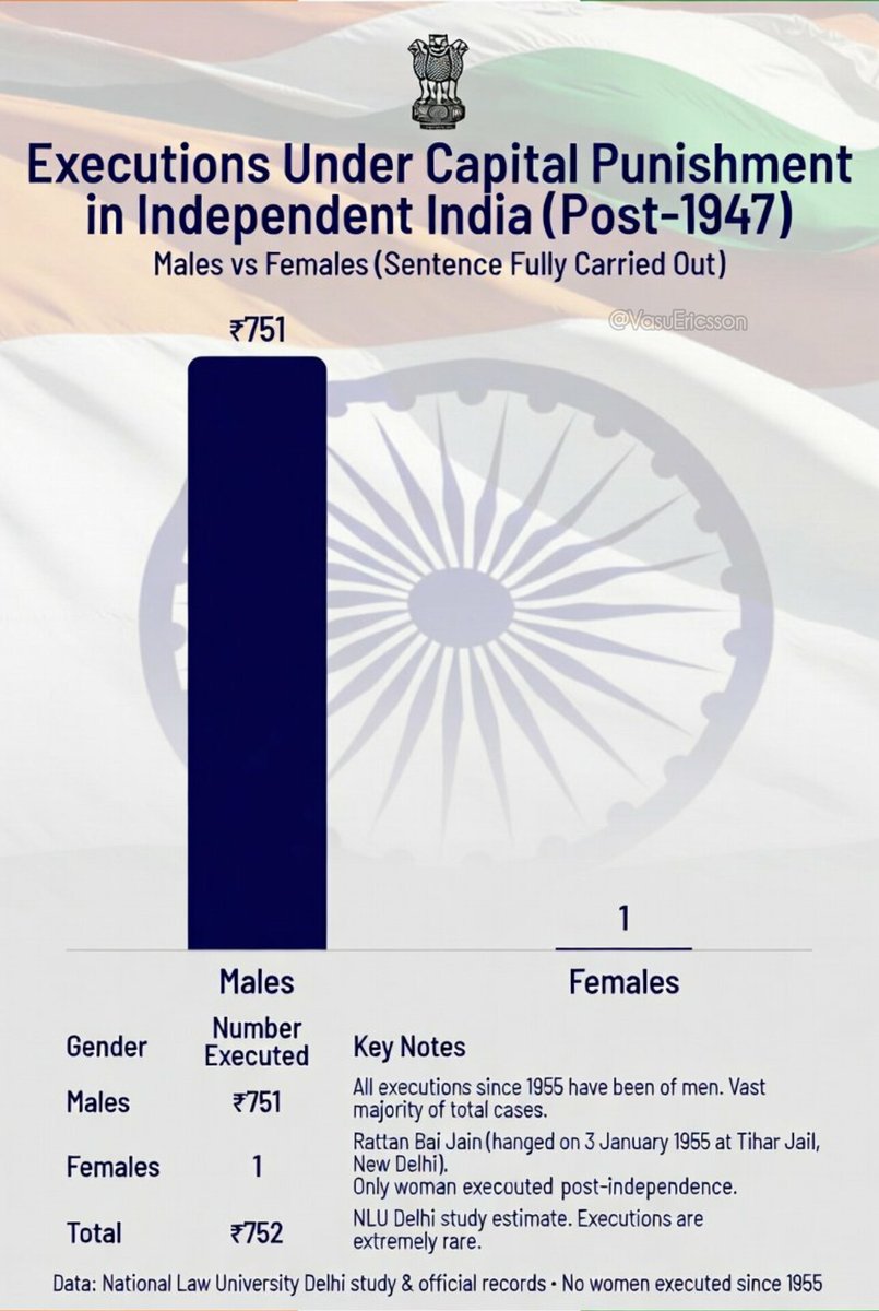 VasuEricsson's tweet photo. @EpicCmntsTelugu Small correction. Only 1 Woman hanged vs 751 Men hanged since 1947.
Isn't that a privilege Women enjoy under 'Patriarchy'?
Now, look up #SuchanaSeth #SnehaMerlin https://t.co/TTUWERvcF6