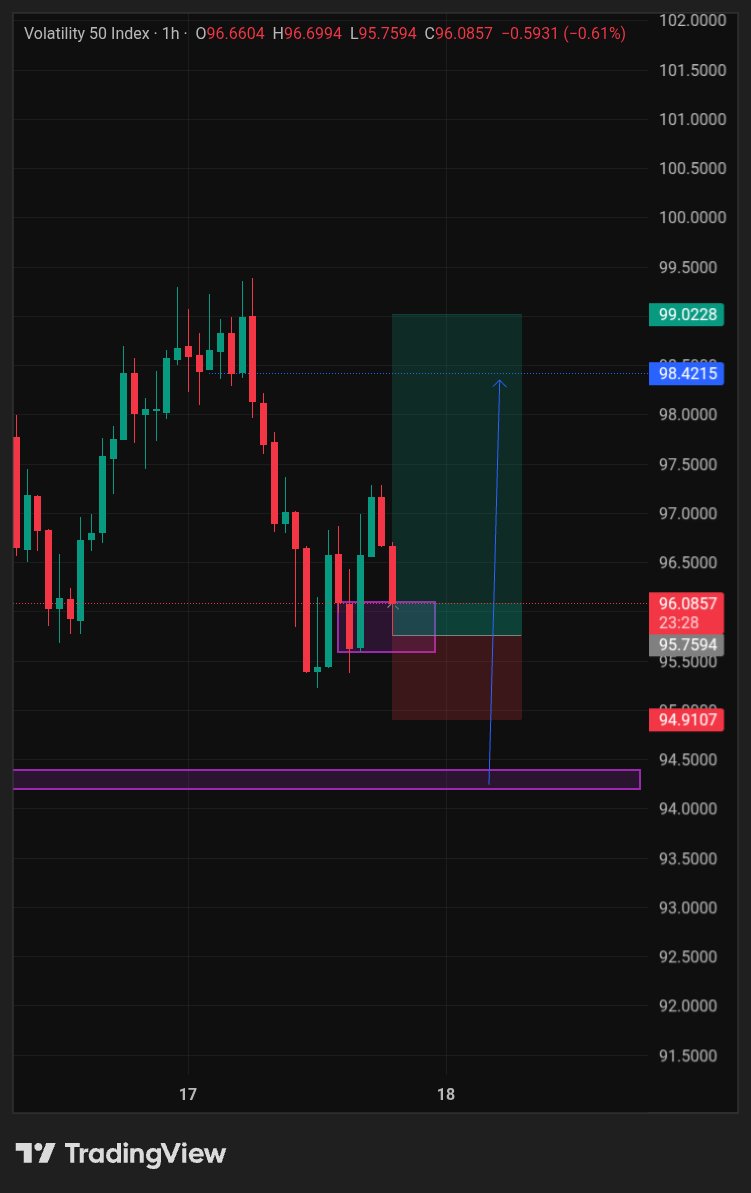 KoloradoTrader's tweet photo. The market whisper to me and I listen.
Volatility 50 (deriv)
We would come back later to check this 
I have two zones for the buy trigger 
Very keen on the bullish move
As usual we would come back to check this 

Follow my more solid Predictions 

#deriv #indices  #forex https://t.co/9OeTT1wt2I