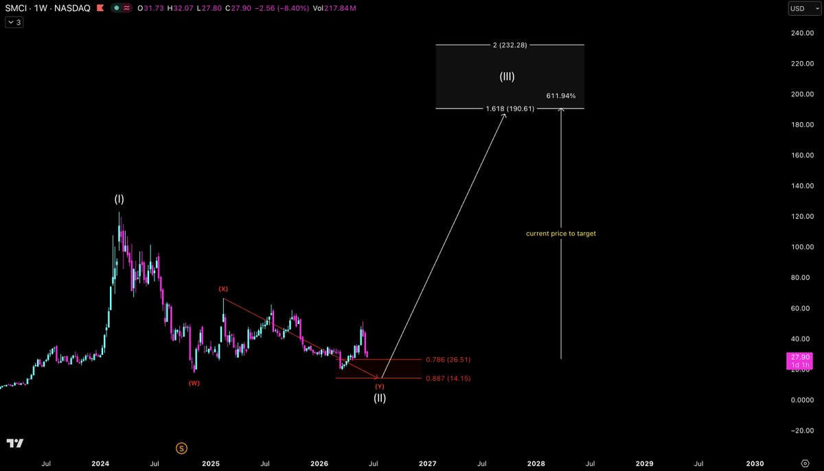 stoicxtrades's tweet photo. $SMCI 

I said many times that a retrace can be very possible.

And here we are...

Nvm, next target is the wave 3 at $190 - $232 per share.
+611% are on the table. https://t.co/UXlpuZ8fwr