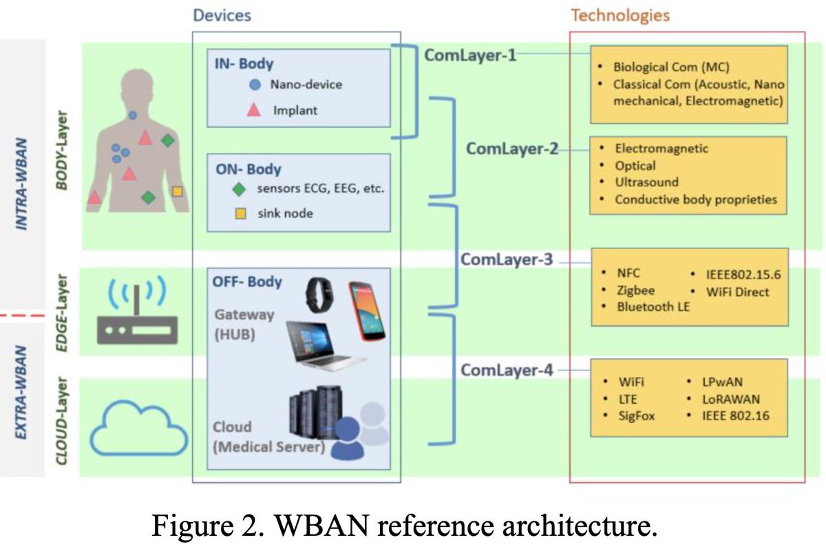 CorinneNokel's tweet photo. @AmmousMD Cyber-Biosecurity Inside the Human Body 

Report on wireless body area network (WBAN) security

#ROVER #ERMES #IoBNT #EdgeDevices 

https://t.co/bSIyLz9tW3

https://t.co/VfrI64CTDw

https://t.co/TYO2CsmONb https://t.co/fYDQR4pt58