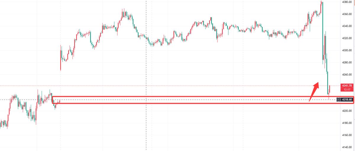 XAUUSD__AILIE's tweet photo. #XAUUSD #gold
The short-term long position I just mentioned has yielded another 200 points of profit.

If you followed my trades, you can close your position now and take profits.

Both long and short positions were profitable today. We sold at a high of 4360 and then again at 4330.

You can check all my analyses and signal suggestions; they are all updated in real time and are accurate.

If you need accurate signals, you can contact me. Tomorrow, I will guide you to perfect profits.