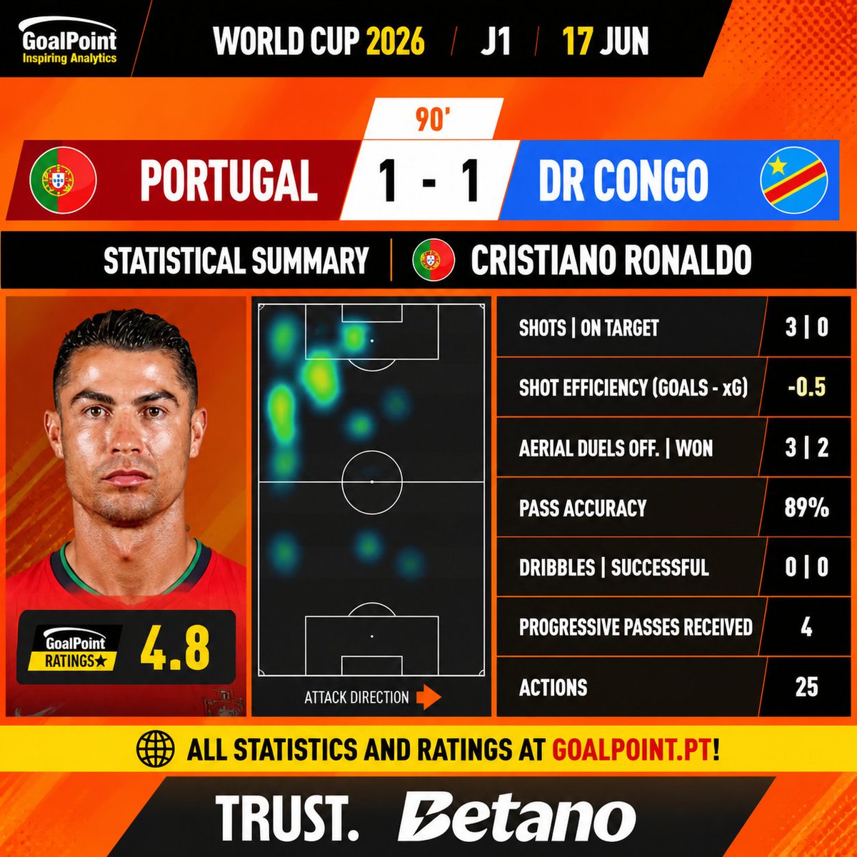 cr7fraud_'s tweet photo. History repeating itself in real time. 
Ronaldo vs Congo - 1 shot on target in minute 68, invisible in World Cup first game. 
Allways playing 90min, every game
WC 2022: 1 goal in 5 games.
Euro 2024: 0 goals in 5 games.
Being the worst of both tournaments #WorldCup2026 #Ronaldo https://t.co/KebLCuxLKA