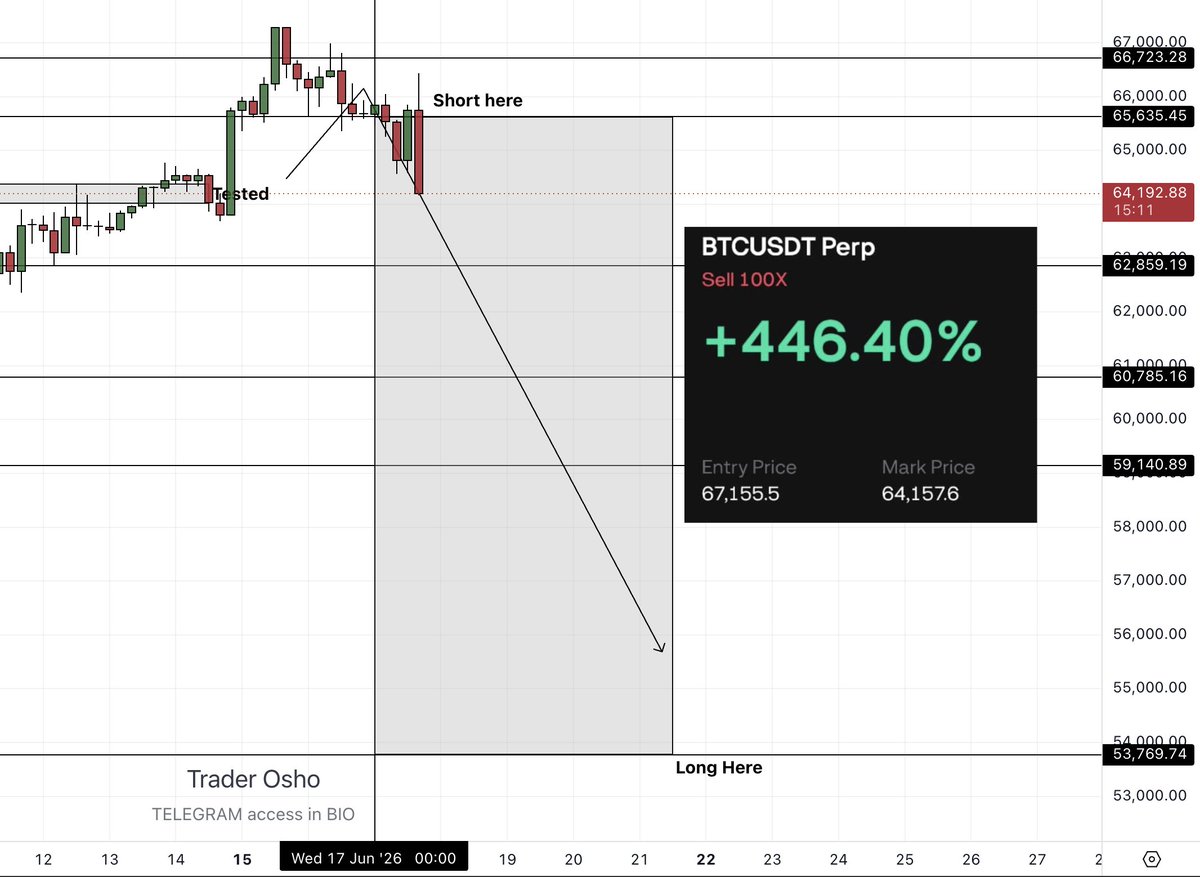 traderosho's tweet photo. $BTC 

On track https://t.co/oDYoPMvoOU