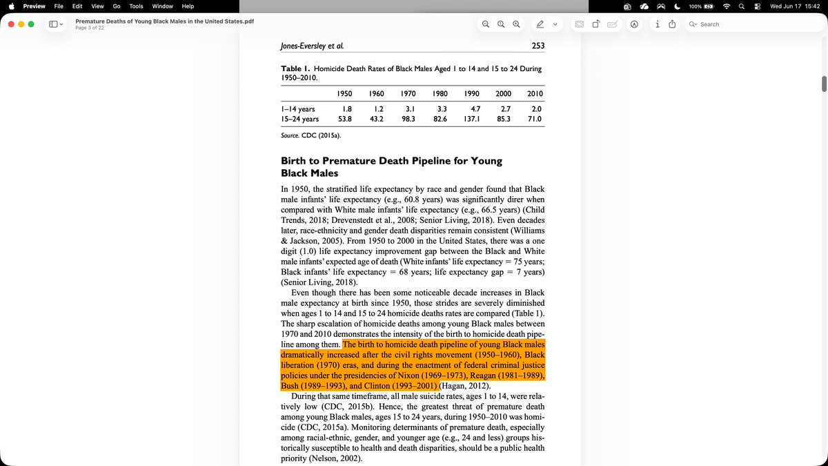 eihtbeezy's tweet photo. The higher rates of suicide being reported on among young Black males in the US isn't a new phenomenon. Since the downfall of the Black Power/Human rights movements of the 1960s, young Black males have experienced the highest premature death rates in the US. We need to have a deeper conversation about the state organized economic marginalization and the mass criminalization of this group to really get at the core of their higher experience of peer to peer homicide and suicide.