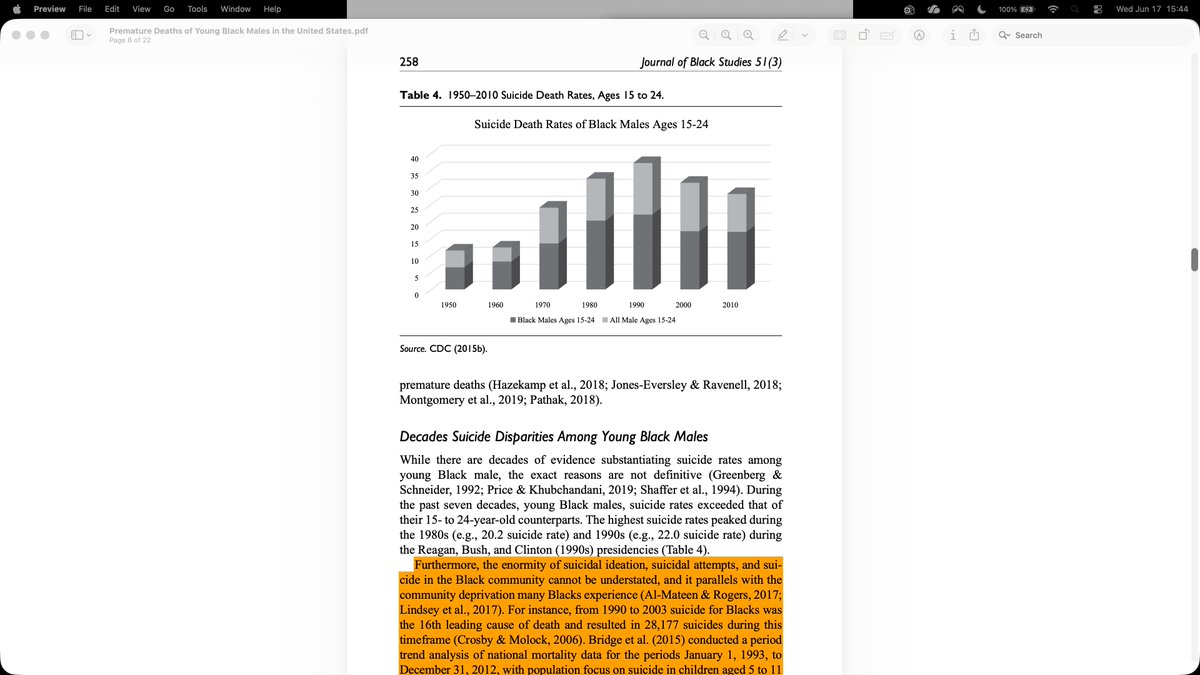 eihtbeezy's tweet photo. The higher rates of suicide being reported on among young Black males in the US isn't a new phenomenon. Since the downfall of the Black Power/Human rights movements of the 1960s, young Black males have experienced the highest premature death rates in the US. We need to have a deeper conversation about the state organized economic marginalization and the mass criminalization of this group to really get at the core of their higher experience of peer to peer homicide and suicide.