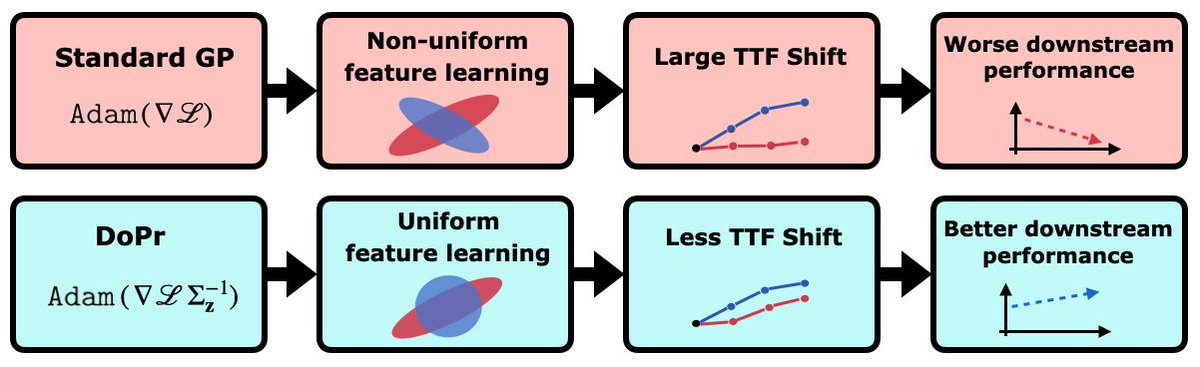 ThomasTCKZhang's tweet photo. Super excited to finally announce our new paper “Double Preconditioning (DoPr): Optimization for Test-Time Performance, not Validation Loss”

Tl;dr: from LLMs to robotics, on-policy deployment causes a mismatch between validation loss over the training distribution and “downstream performance”.

We propose Double Preconditioning (DoPr), which drops in an activation-based preconditioner into your favorite gradient-wise whitener/normalizer, such as AdamW or Muon, to help close this gap.  

1/12 🧵