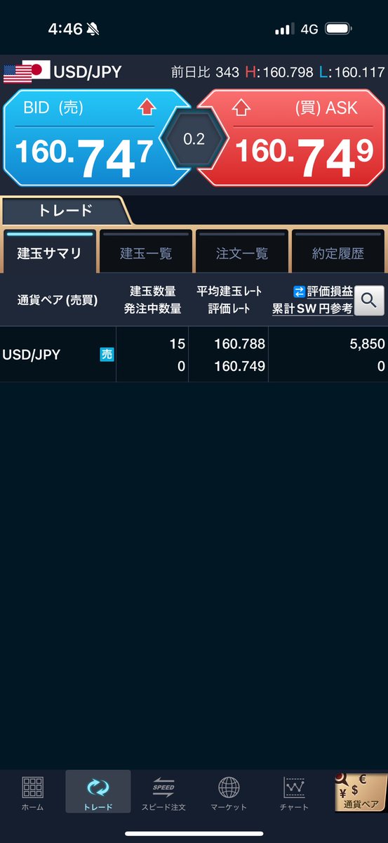 FXCFD20's tweet photo. ドル円ショート https://t.co/JqtFIeaiwh