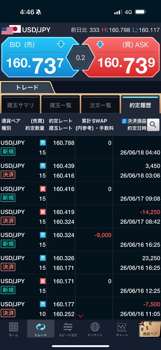 FXCFD20's tweet photo. ドル円ショート https://t.co/JqtFIeaiwh