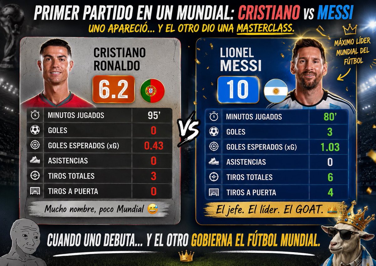 VLLC_78's tweet photo. @arielipillo Vete a un siquiatra... Estás muy mal, Ronaldo ha mostrado al mundo q es solo marketing y q futbolísticamente está totalmente acabado... Sólo deambula en el área chica esperando q le llueva la pelota al lado de la linea, es un lastre q no aporta absolutamente NADA... https://t.co/0iY9IAVVFD
