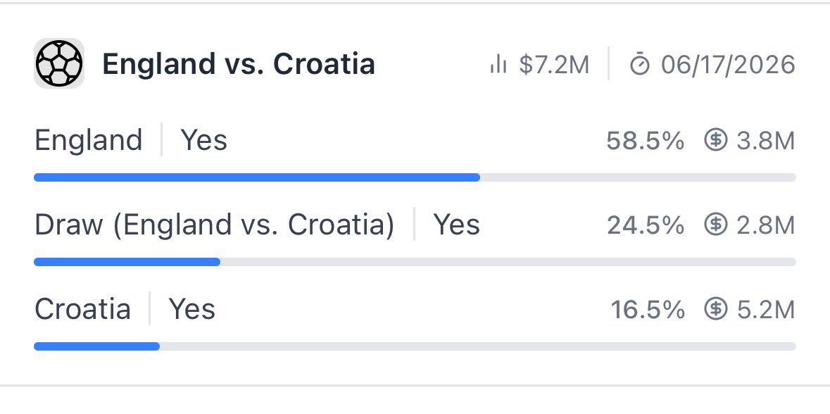 JAPSG's tweet photo. If I had to pick a winner today, I would slightly favor England: 
@England  Vs. @CroatiaFooty 
@Polymarket @FIFAWorldCup 
@HKane Vs.  @lukamodric10 Top Top… https://t.co/bcdRASDYGD