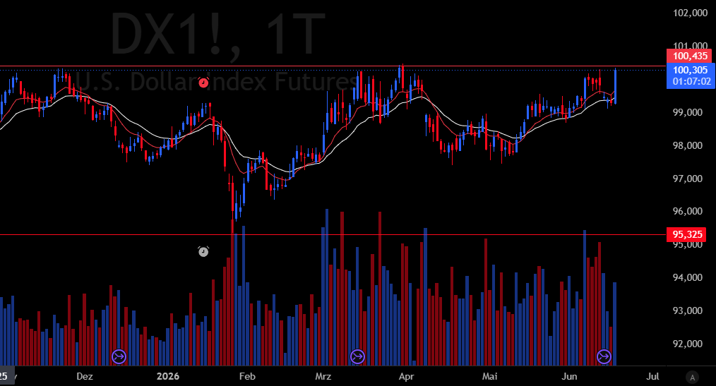 BreezeFor1407's tweet photo. Daily Report & Observations👀

- New sheriff in town. Some wild moves over the past two hours in $SPY after Kevin Warsh officially introduced himself to the public. Ultimately $SPY $QQQ $IWM & $RSP all reversed course from the highs of the day (pre FED) and closed near the lows of the session.

Short term (2 year) yields rose sharply on the session reaching new swing-highs. Obviously not good for equities but lets wait how things will style over the next few days - lots to unpack for markets today ^^

The US-$ rose sharply today after Warsh's first FOMC appearance. The 100.50 level has been strong resistance for the past few months. I will be watching if it can break above.

- The AI-Trade showed incredible levels of resilience today in regards to the profit taking we saw during the last hour of trade. That's where the money is and that's where it's going. If you want a definition for RS look at the likes of $MU $ARM $MRVL $STX $AMAT $GEV & $NBIS today. Everything else faded with the indices, correlation looked pretty close to 1 across sectors.
Lets see how thai will look tmr, I am sure vastly different ^^

- What am I watching for tmr? Hard to say how markets will digest today's event overnight - first move wrong move maybe? I am long $LLY $FLEX & $PANW right now. With the long weekend ahead I don't feel the need to add tons more to that. $INTC $TTMI $TER $ONTO & $FROG are the names I am liking most based on today's close.

Markets will stay closed on Friday. Therefore triple witching will be moved to tomorrow, should get some more volatility around the close therefore. Just FYI.

Some names showing relative strength today: $AMAT $GEV $WDC $NBIS $ARM $FROG $HOOD $NBIS $DOCN $HWM $IBKR $VRT

If you enjoyed this post feel free to leave a like and share my channel with mutuals 🔁🙏