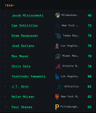 3and2_baseball's tweet photo. 📊 TBA9- leaderboard: Jacob Misiorowski sits at 46 — that's 27 points clear of 2nd place (Schlittler, 73). The gap between 2nd and 10th is only 10 points. He's in his own tier. 👉 https://t.co/1xrDpF0Cct #MLB #Brewers #BettingTwitter https://t.co/0msW8N7paG
