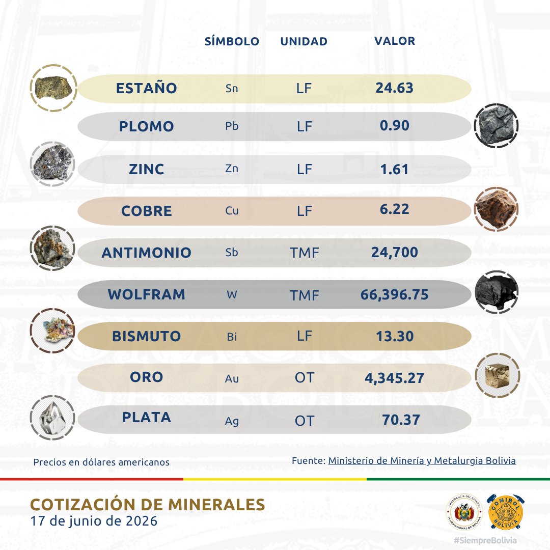 comibol_oficial's tweet photo. COTIZACIÓN DE MINERALES (BOLIVIA)   
17 DE JUNIO DE 2026      
#COMIBOL #Bolivia https://t.co/zs77wl6v0Q