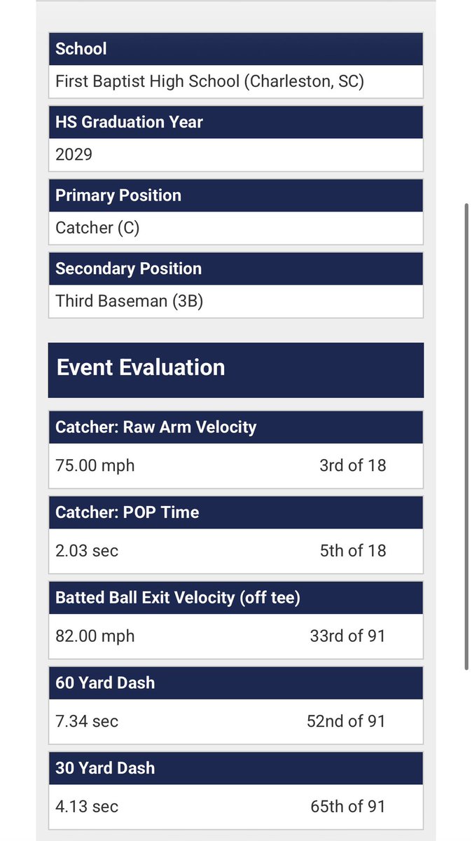 Landon_Nutter1's tweet photo. Had an awesome time at the College Baseball prospect camp up in Greensboro this past Monday! I was the youngest kid there and had the 3rd best catcher arm velo and 5th best pop time!!

https://t.co/C1fYdYp2Qh https://t.co/GhFfaHcUU2