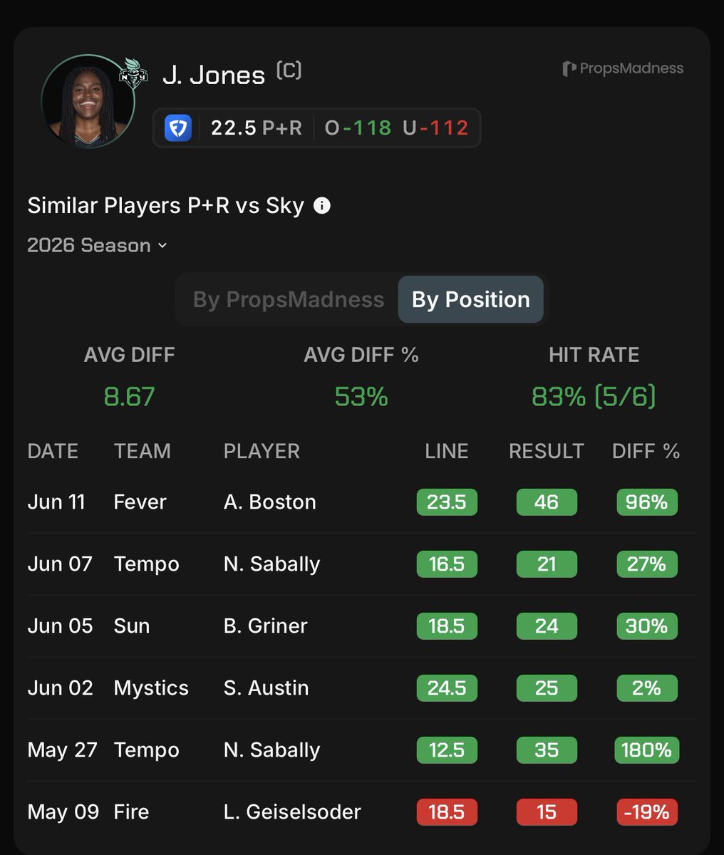 PDPlusEV's tweet photo. 1u- Jonquel Jones Over 22.5 PR
(-118 FD)

Great matchup against the Sky who are ranked 15th in PR allowed to centers this year. When playing similar defenses she is over in 4/5 games this season. 

Sabrina is back she averages 3.8 more points w/ her

❤️ if tailing @propsmadness https://t.co/Vx1DsQjvi2
