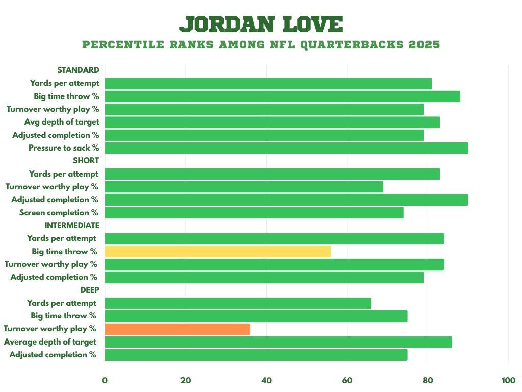 MarkOldacres's tweet photo. Jordan Love passing 2023/2024 vs 2025. https://t.co/PMQ6r4NQVy
