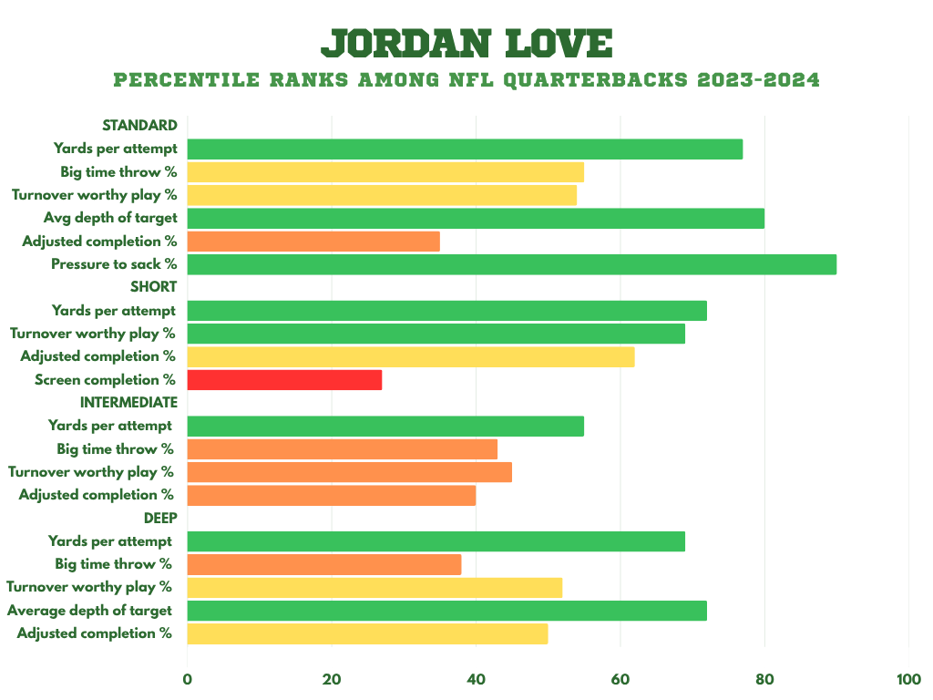 MarkOldacres's tweet photo. Jordan Love passing 2023/2024 vs 2025. https://t.co/PMQ6r4NQVy