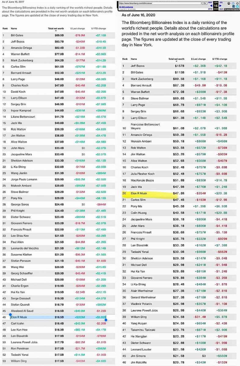 mrmiagi75's tweet photo. eLon musk net “worth”
June 2017: $18.5 Billion
June 2026: $1,400B 
(up: ~75x)

musk Revenue 
2017: $13.75B
2026: $129B 
(up: <9.4x)

Earnings (TTM)
2017: -$2.16B Net Loss
2026: -$13.2B Net Loss

$tsLa $spcx @tesLa @spaceX
@twitter @x @xAi @neuraLink
@boringCompany @trillionaire https://t.co/3A05jwoi7Z