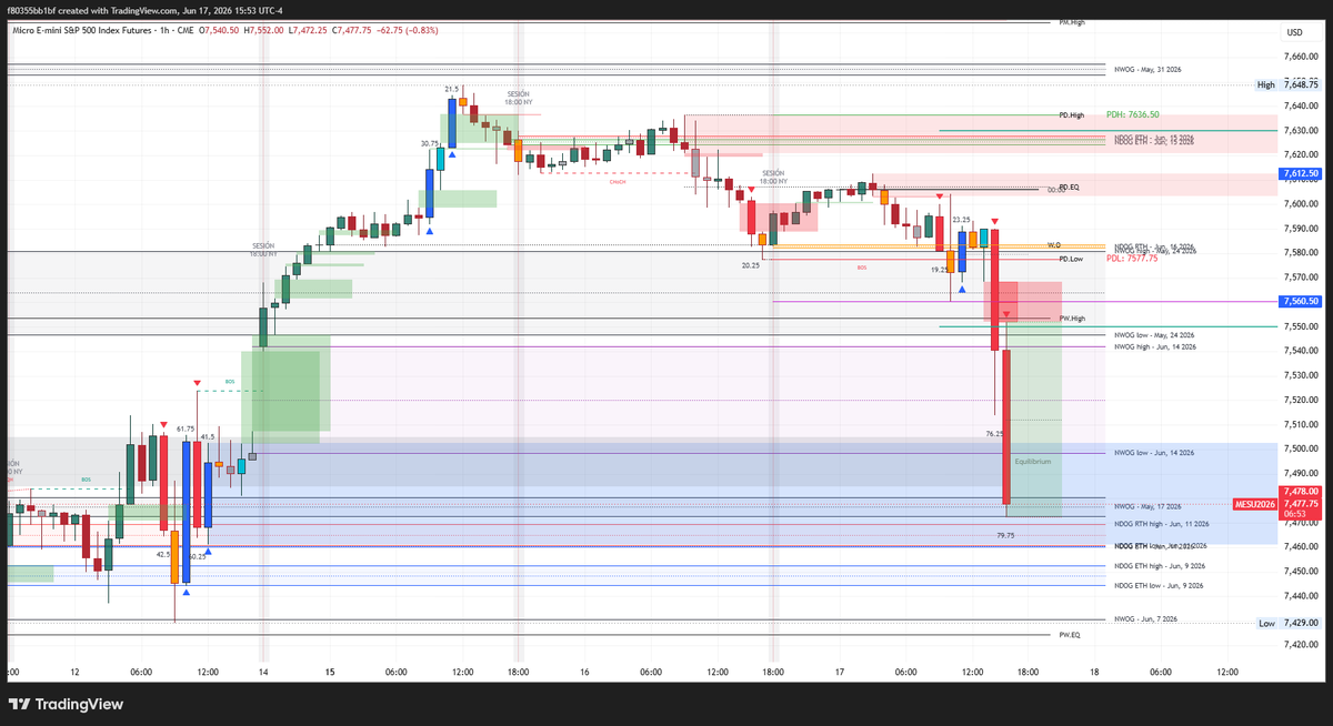g_f80355's tweet photo. $ES $MES el precio va a buscar el Order Block que originó la gran subida previa y de paso cierra el NDOG del domingo. #TRMEX #TRMX #BMV https://t.co/1BqGXwVYQT