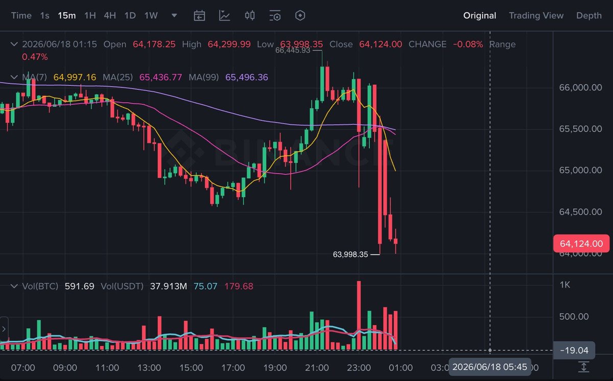 TheMoneyApe's tweet photo. 🚨 BITCOIN JUST FLASH CRASHED 🚨

$BTC DIPPED BELOW $64,000 &amp; WIPED OUT MORE THAN $25 MILLION IN LEVERAGED POSITIONS IN JUST ONE HOUR. https://t.co/NKmAMIkLRq