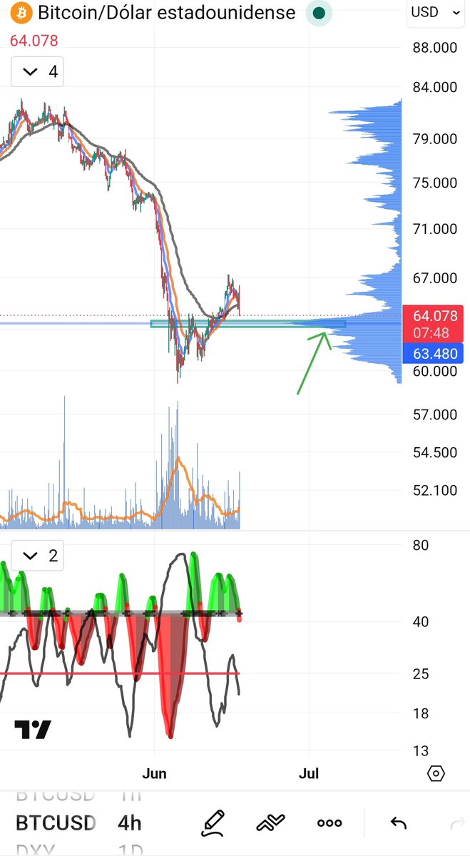 crypto_notas_'s tweet photo. Suponemos que, manteniendo no muy por debajo de 63,5k le seguiría un impulso alcista

En caso de perder ese soporte, la recuperación previa habrá sido "trampa alcista"

Opino que... https://t.co/3notHHznpO