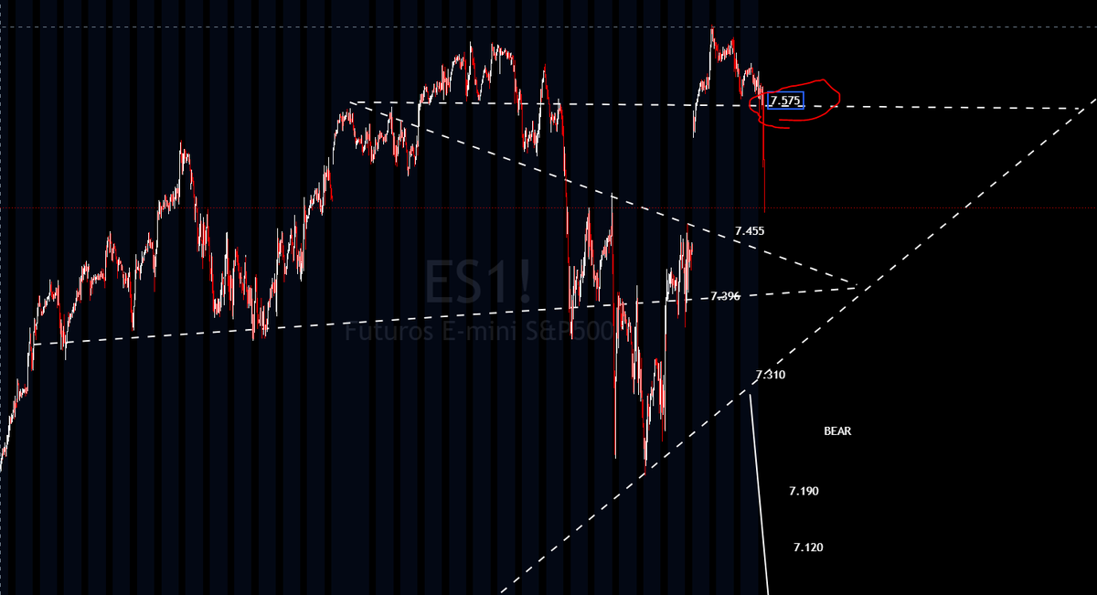 GMTRADER2's tweet photo. E O SP500 PERDEU SUPORTE EM 7.575 E ACELEROU P BAIXO. STOP PROTEGENDO LUCRO https://t.co/3Smm2nJ1jg